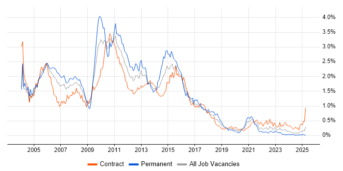 Job vacancy trend for ISEB in Scotland Job vacancy trend for ISEB in Scotland