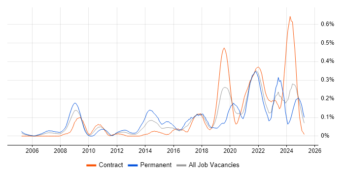 Job vacancy trend for ISMS in Scotland Job vacancy trend for ISMS in Scotland