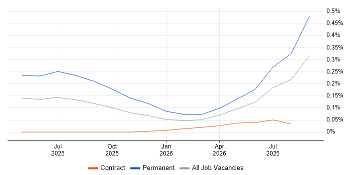 ISO 19650 job vacancy trend in Scotland