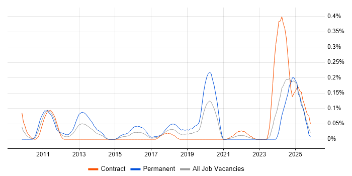 ISO 27001 Lead Auditor job vacancy trend in Scotland
