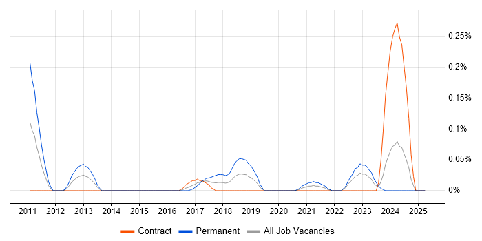 Job vacancy trend for ISO 27001 Lead Implementer in Scotland Job vacancy trend for ISO 27001 Lead Implementer in Scotland