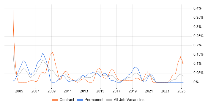 Job vacancy trend for ISO/IEC 20000 in Scotland Job vacancy trend for ISO/IEC 20000 in Scotland