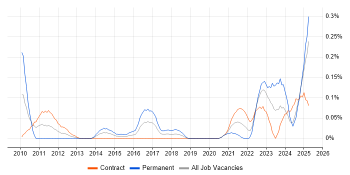 Job vacancy trend for ISO 20022 in Scotland