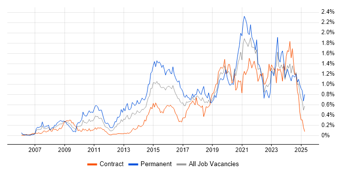 Job vacancy trend for ISO/IEC 27001 in Scotland Job vacancy trend for ISO/IEC 27001 in Scotland