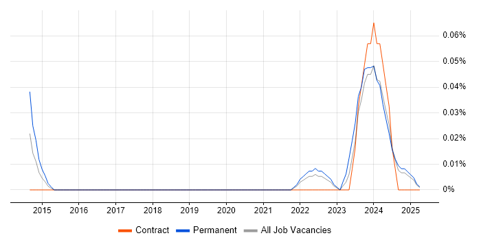 Job vacancy trend for ISO 31000 in Scotland Job vacancy trend for ISO 31000 in Scotland