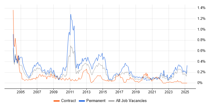Job vacancy trend for ISO 9001 in Scotland Job vacancy trend for ISO 9001 in Scotland