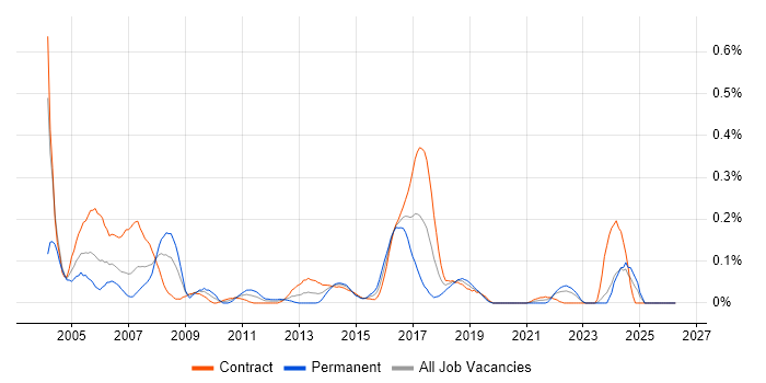 ISPF job vacancy trend in Scotland