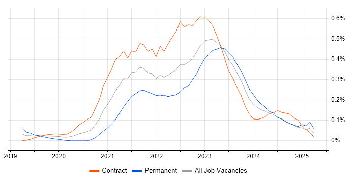 Job vacancy trend for Istio in Scotland
