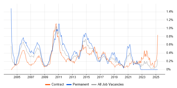 Job vacancy trend for ISTQB Foundation Certification in Scotland Job vacancy trend for ISTQB Foundation Certification in Scotland