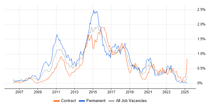 Job vacancy trend for ISTQB in Scotland Job vacancy trend for ISTQB in Scotland