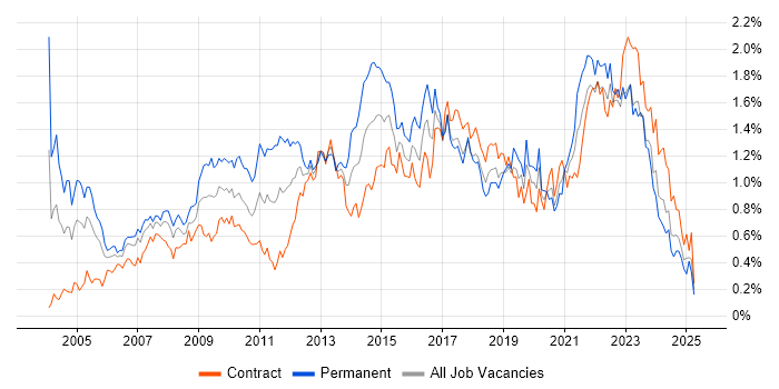 Job vacancy trend for IT Analyst in Scotland Job vacancy trend for IT Analyst in Scotland