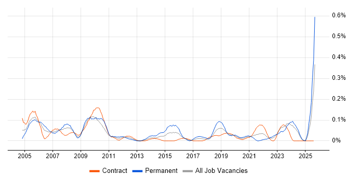 Job vacancy trend for IT Assistant in Scotland