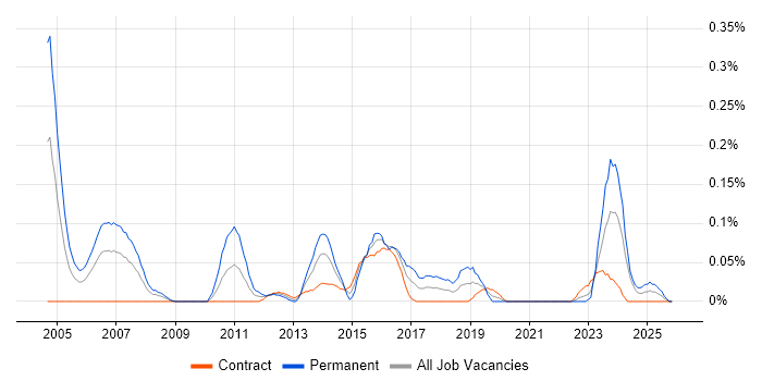 IT Audit Manager job vacancy trend in Scotland