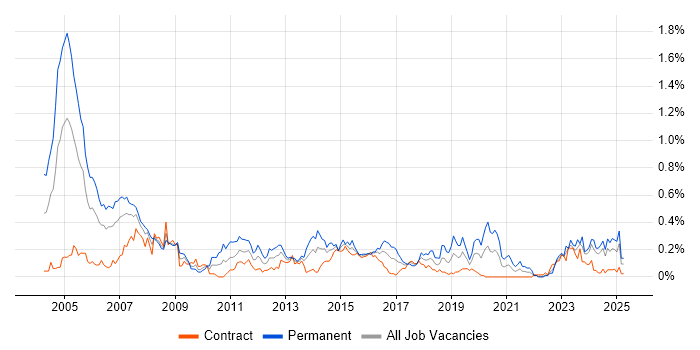 Job vacancy trend for IT Audit in Scotland Job vacancy trend for IT Audit in Scotland