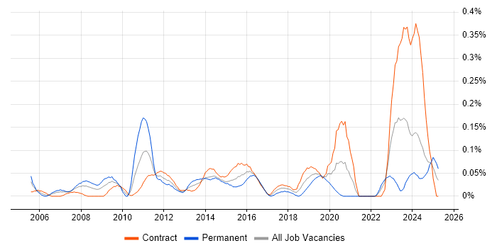 Job vacancy trend for IT Change Manager in Scotland Job vacancy trend for IT Change Manager in Scotland