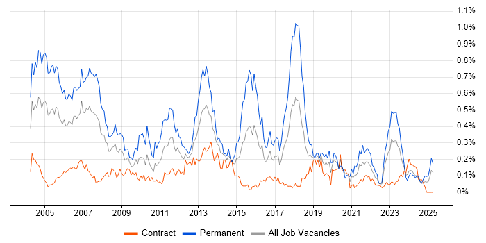 Job vacancy trend for IT Consultant in Scotland Job vacancy trend for IT Consultant in Scotland
