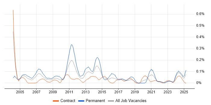 Job vacancy trend for IT Development Manager in Scotland Job vacancy trend for IT Development Manager in Scotland
