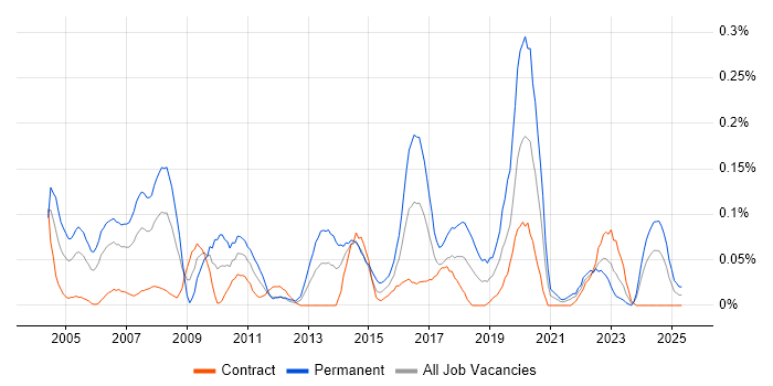 Job vacancy trend for IT Director in Scotland Job vacancy trend for IT Director in Scotland