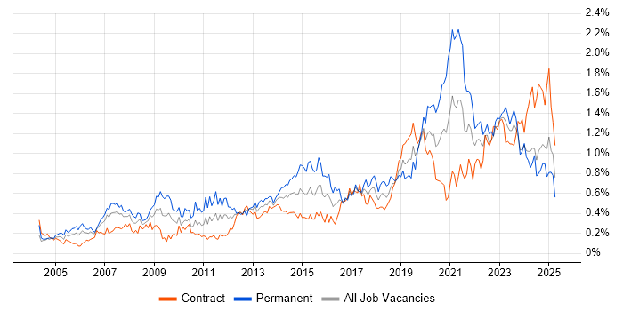 Job vacancy trend for IT Engineer in Scotland