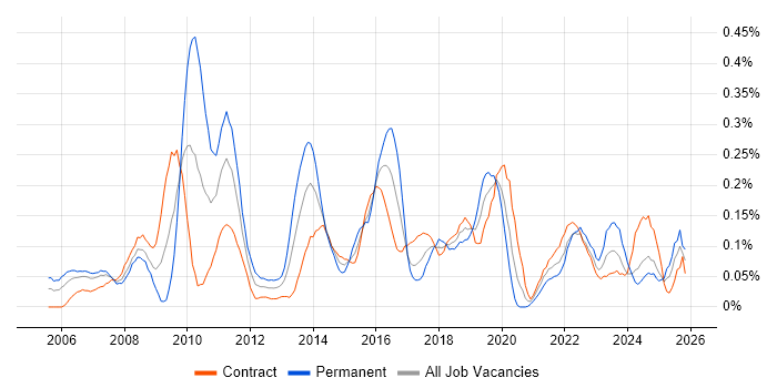 IT Governance job vacancy trend in Scotland