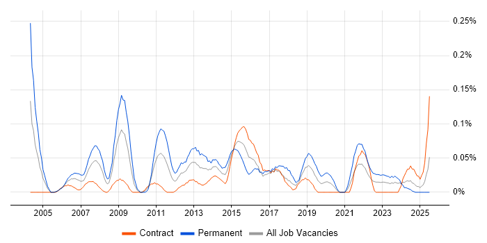 Job vacancy trend for IT Infrastructure Analyst in Scotland Job vacancy trend for IT Infrastructure Analyst in Scotland