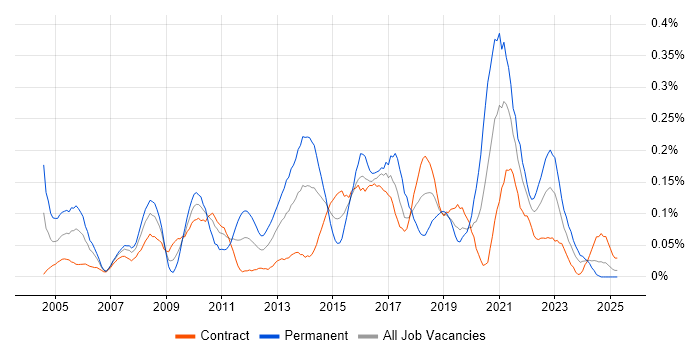 Job vacancy trend for IT Infrastructure Manager in Scotland