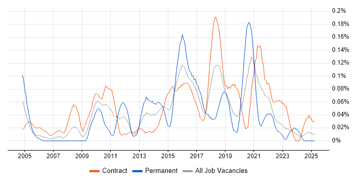 Job vacancy trend for IT Infrastructure Project Manager in Scotland