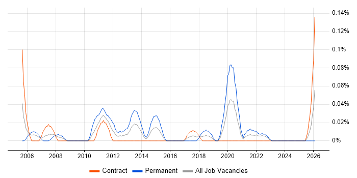IT Infrastructure Team Leader job vacancy trend in Scotland