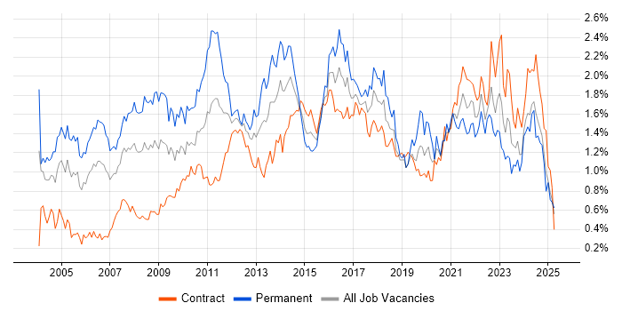 Job vacancy trend for IT Manager in Scotland Job vacancy trend for IT Manager in Scotland