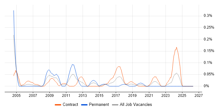 IT Procurement Manager job vacancy trend in Scotland