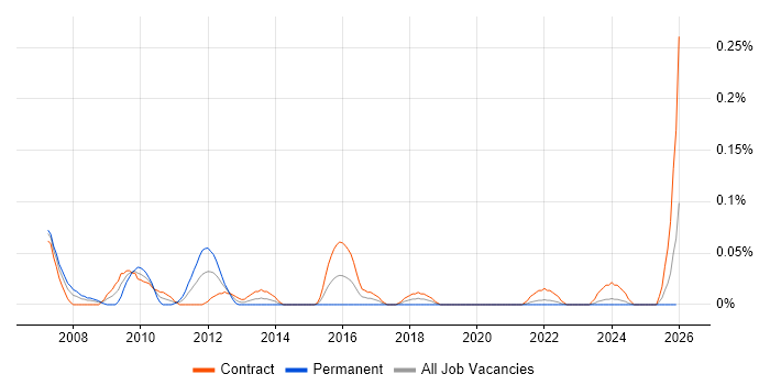 IT Project Leader job vacancy trend in Scotland