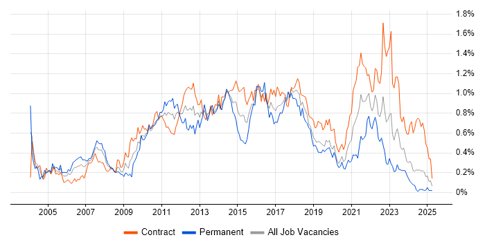 Job vacancy trend for IT Project Manager in Scotland Job vacancy trend for IT Project Manager in Scotland