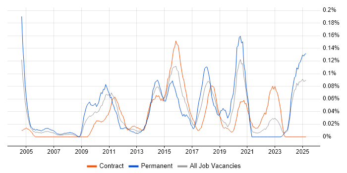 Job vacancy trend for IT Risk Manager in Scotland Job vacancy trend for IT Risk Manager in Scotland