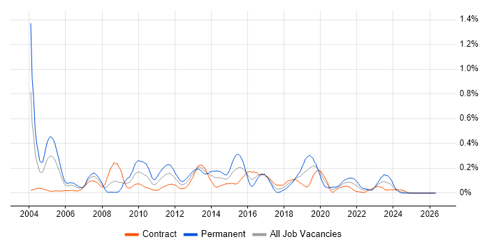 IT Security Analyst job vacancy trend in Scotland