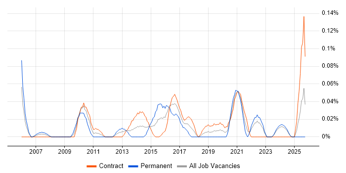 IT Security Architect job vacancy trend in Scotland IT Security Architect job vacancy trend in Scotland