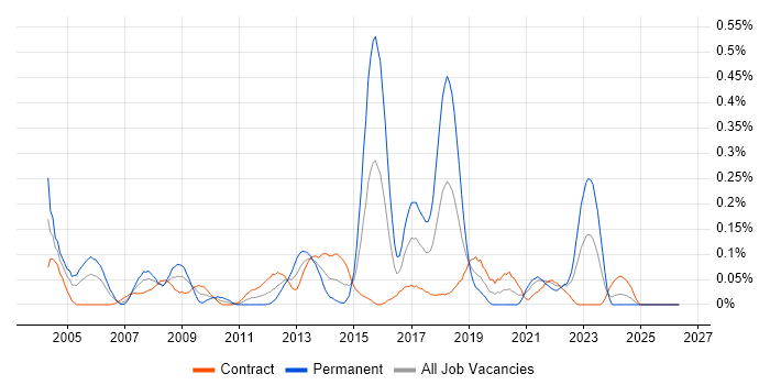IT Security Consultant job vacancy trend in Scotland