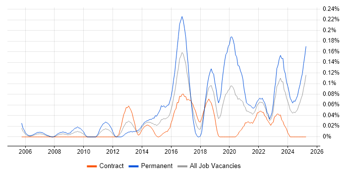 Job vacancy trend for IT Security Engineer in Scotland Job vacancy trend for IT Security Engineer in Scotland