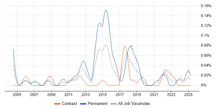 Job vacancy trend for IT Security Specialist in Scotland Job vacancy trend for IT Security Specialist in Scotland