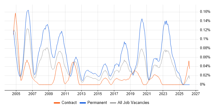 IT Services Delivery Manager job vacancy trend in Scotland