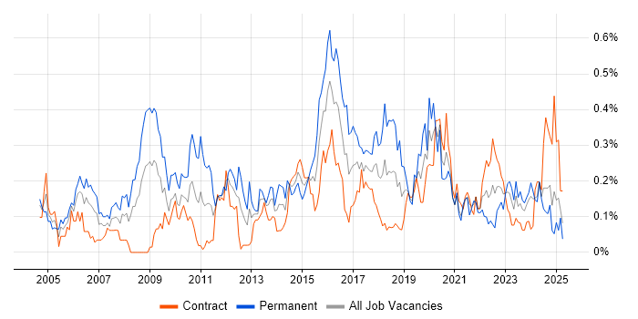 Job vacancy trend for IT Services Manager in Scotland