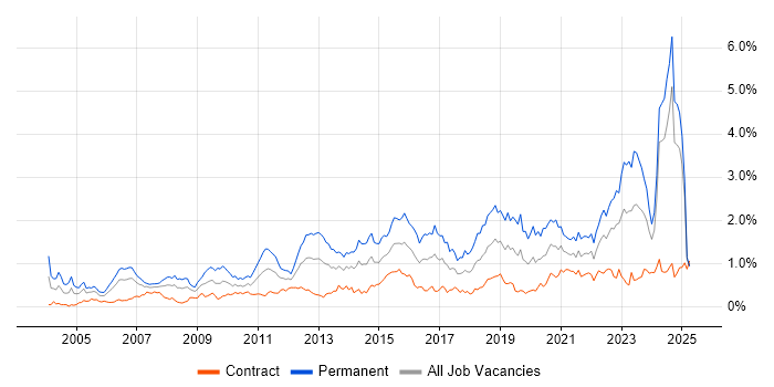 Job vacancy trend for IT Strategy in Scotland Job vacancy trend for IT Strategy in Scotland