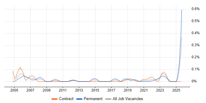 Job vacancy trend for IT Support Assistant in Scotland