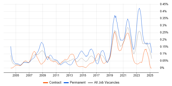 Job vacancy trend for IT Support Technician in Scotland Job vacancy trend for IT Support Technician in Scotland