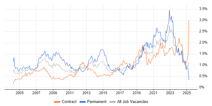 Job vacancy trend for IT Support in Scotland Job vacancy trend for IT Support in Scotland