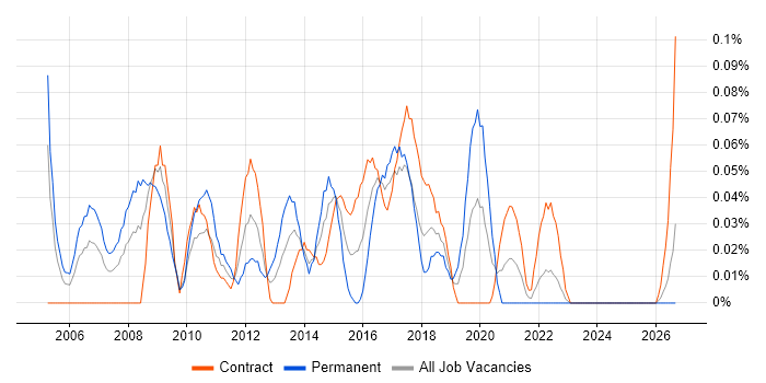 IT Technical Manager job vacancy trend in Scotland