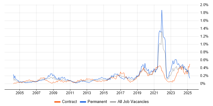 Job vacancy trend for IT Technician in Scotland