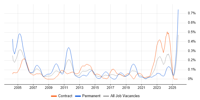 Italian Language job vacancy trend in Scotland