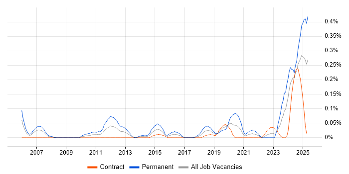 Job vacancy trend for ITGC in Scotland Job vacancy trend for ITGC in Scotland
