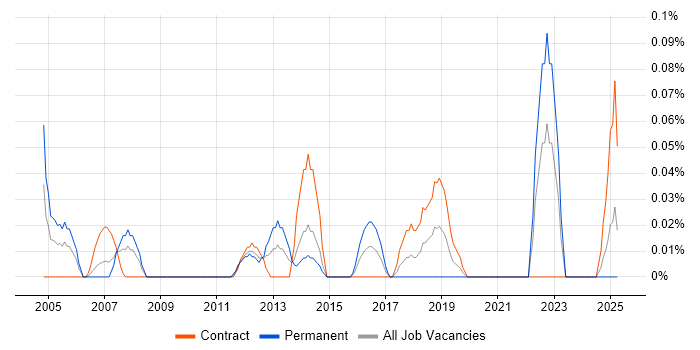 Job vacancy trend for ITIL Change Analyst in Scotland Job vacancy trend for ITIL Change Analyst in Scotland