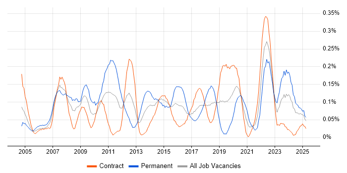 Job vacancy trend for ITIL Foundation Certificate in Scotland Job vacancy trend for ITIL Foundation Certificate in Scotland